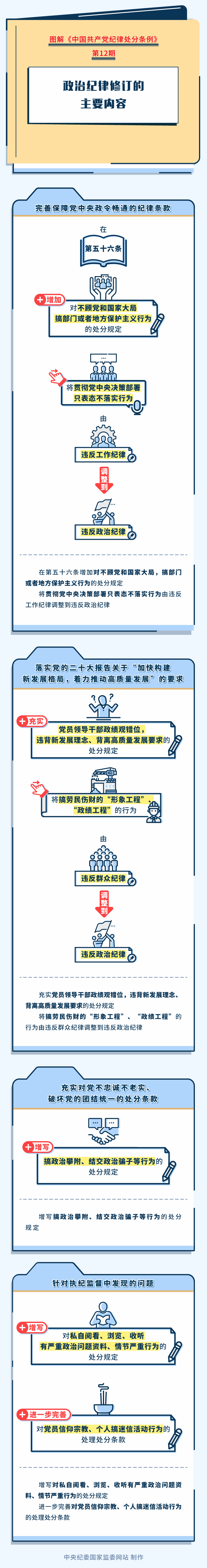 【政策解读】图解纪律处分条例丨政治纪律修订的主要内容